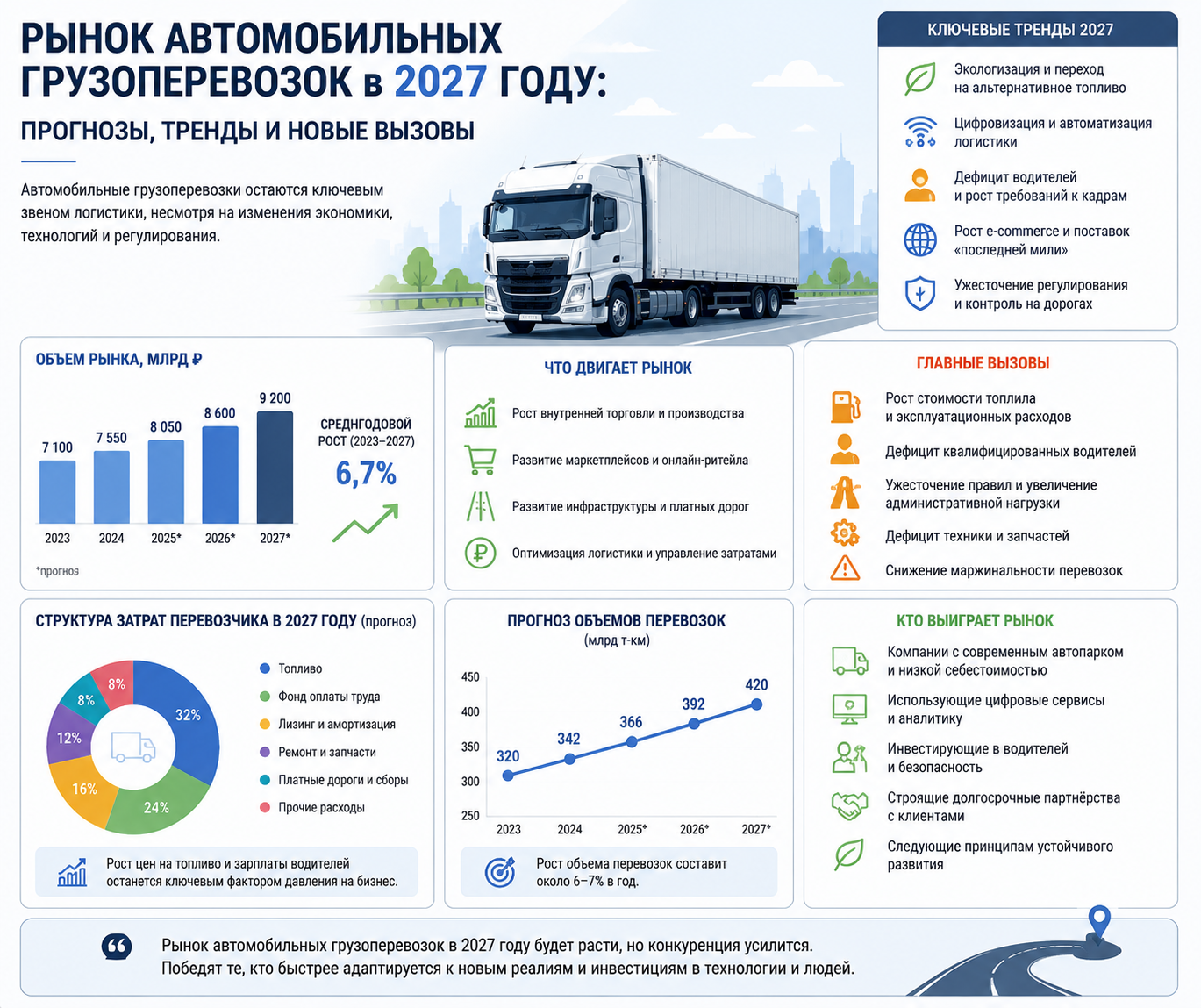 Рынок грузоперевозок в 2027: что изменится и как подготовиться
