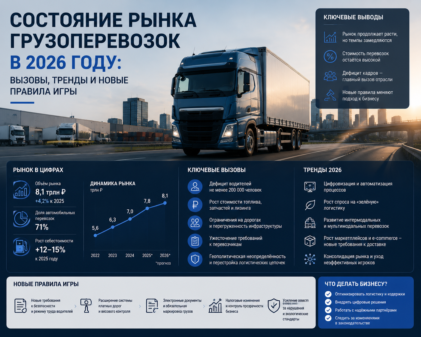 Состояние рынка грузоперевозок в 2026